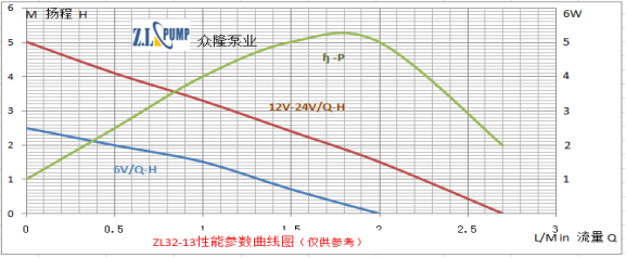 ZL32-13 醫(yī)療保健水泵性能曲線(xiàn)圖